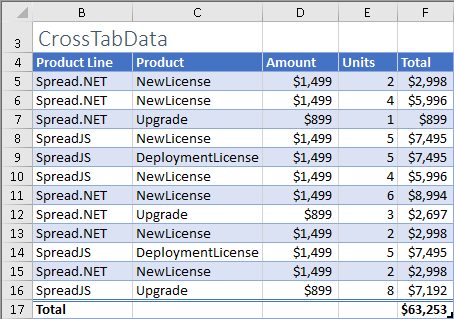 Table CrossTabData of sample data for crosstab report