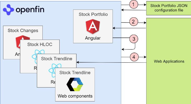 Build a Stock Portfolio App with OpenFin and Wijmo's JavaScript Components