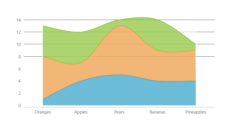 .NET Spline Area Stacked chart