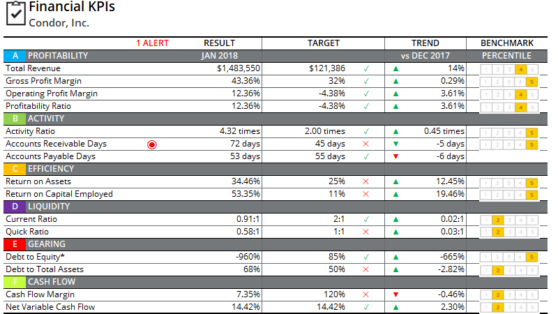 Finanzielle KPI .NET-Tabelle