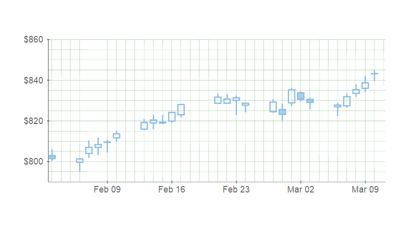 .NET Chart Gridlines